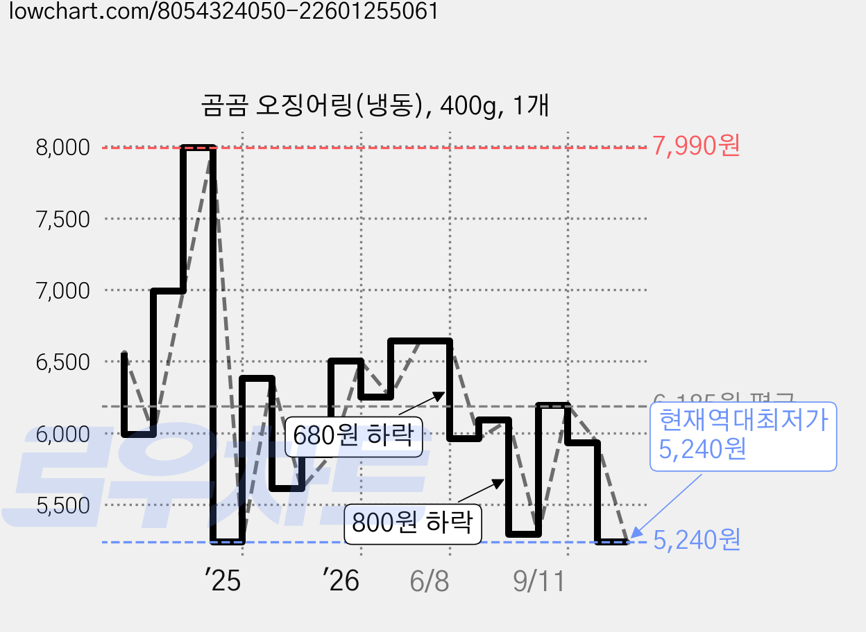 곰곰 오징어링(냉동), 400g, 1개 가격 변동 차트, 현재가 5,240원, 역대최저가