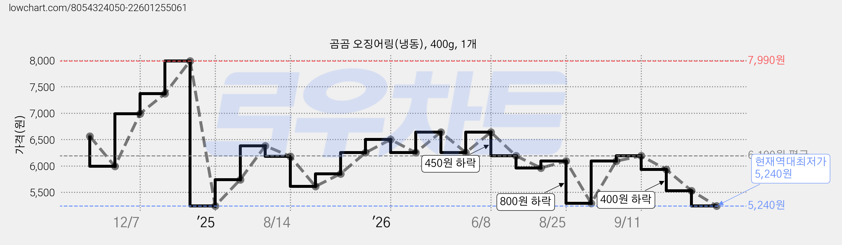 곰곰 오징어링(냉동), 400g, 1개 가격 변동 차트, 현재가 5,240원, 역대최저가
