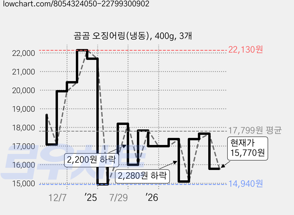곰곰 오징어링(냉동), 400g, 3개 가격 변동 차트, 현재가 15,770원, 관측 최저가 14,940원