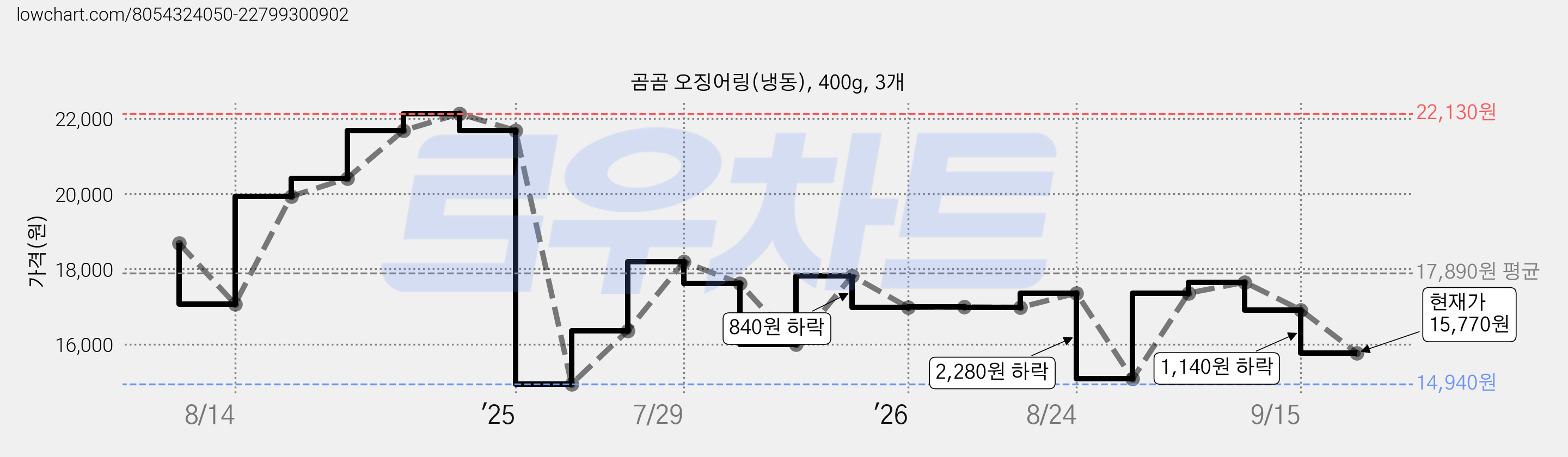 곰곰 오징어링(냉동), 400g, 3개 가격 변동 차트, 현재가 15,770원, 관측 최저가 14,940원