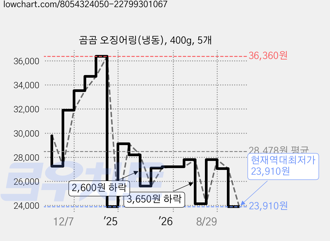 곰곰 오징어링(냉동), 400g, 5개 가격 변동 차트, 현재가 23,910원, 역대최저가