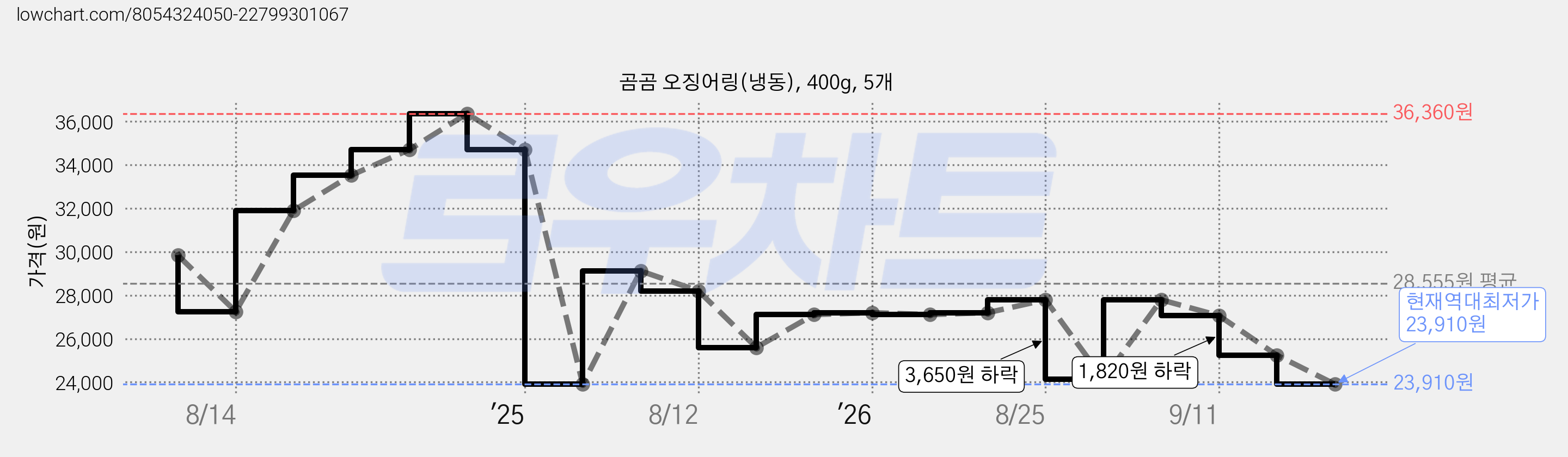 곰곰 오징어링(냉동), 400g, 5개 가격 변동 차트, 현재가 23,910원, 역대최저가