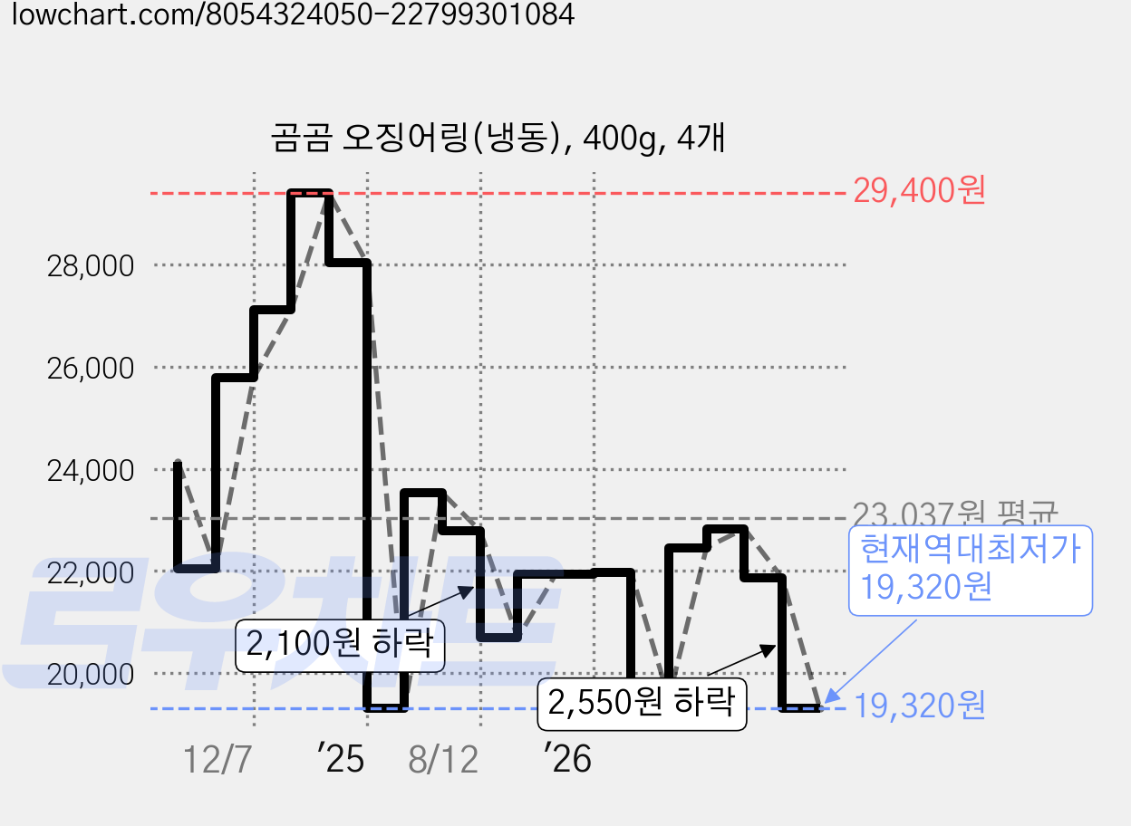 곰곰 오징어링(냉동), 400g, 4개 가격 변동 차트, 현재가 19,320원, 역대최저가