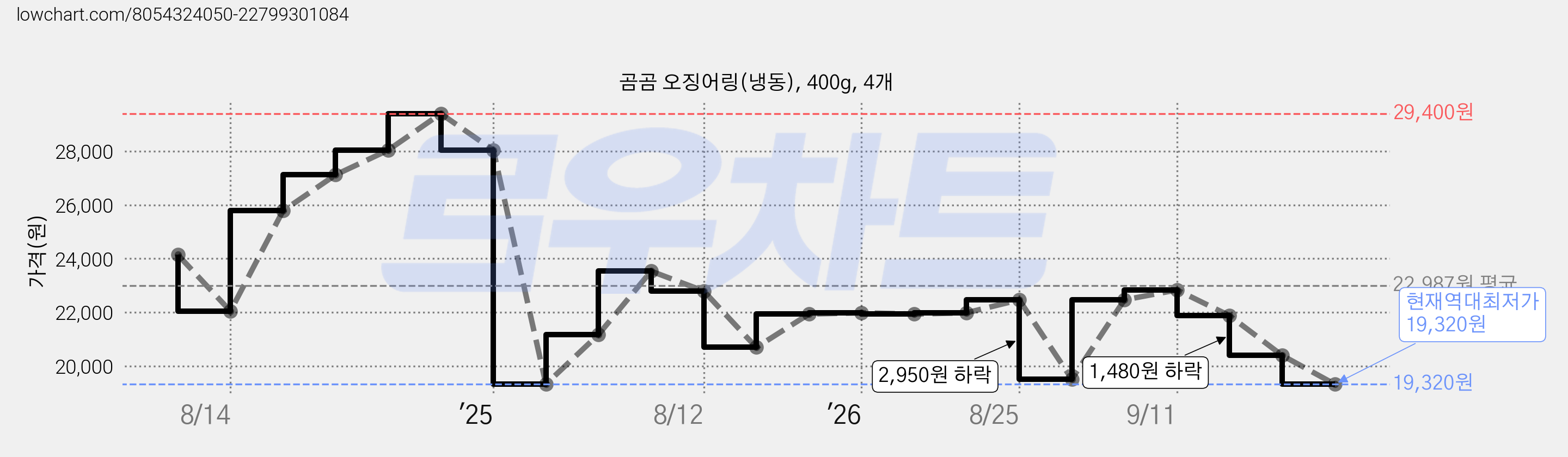 곰곰 오징어링(냉동), 400g, 4개 가격 변동 차트, 현재가 19,320원, 역대최저가