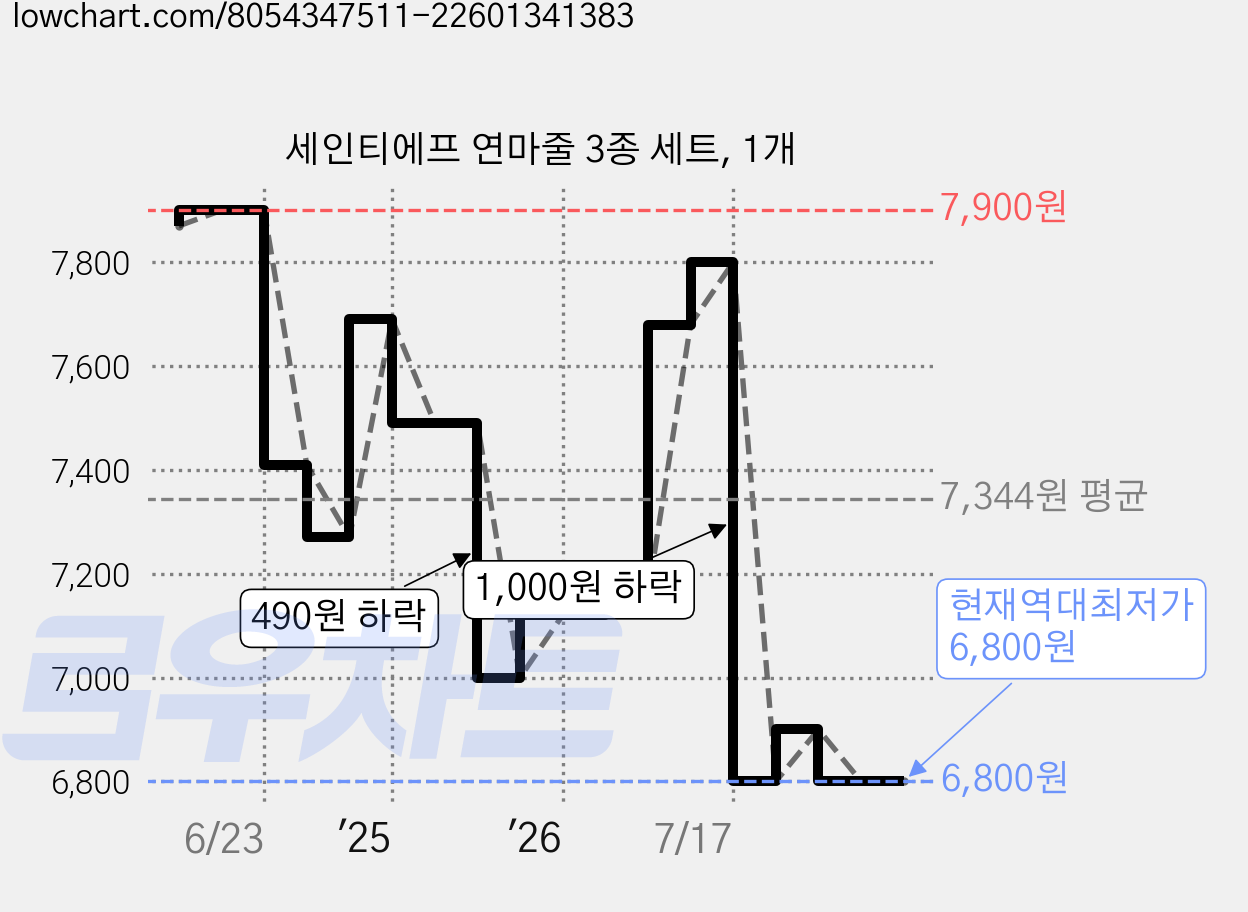 세인티에프 연마줄 3종 세트, 1개 가격 변동 차트, 현재가 6,800원, 역대최저가