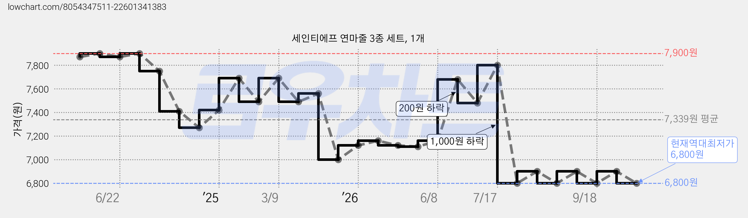 세인티에프 연마줄 3종 세트, 1개 가격 변동 차트, 현재가 6,800원, 역대최저가