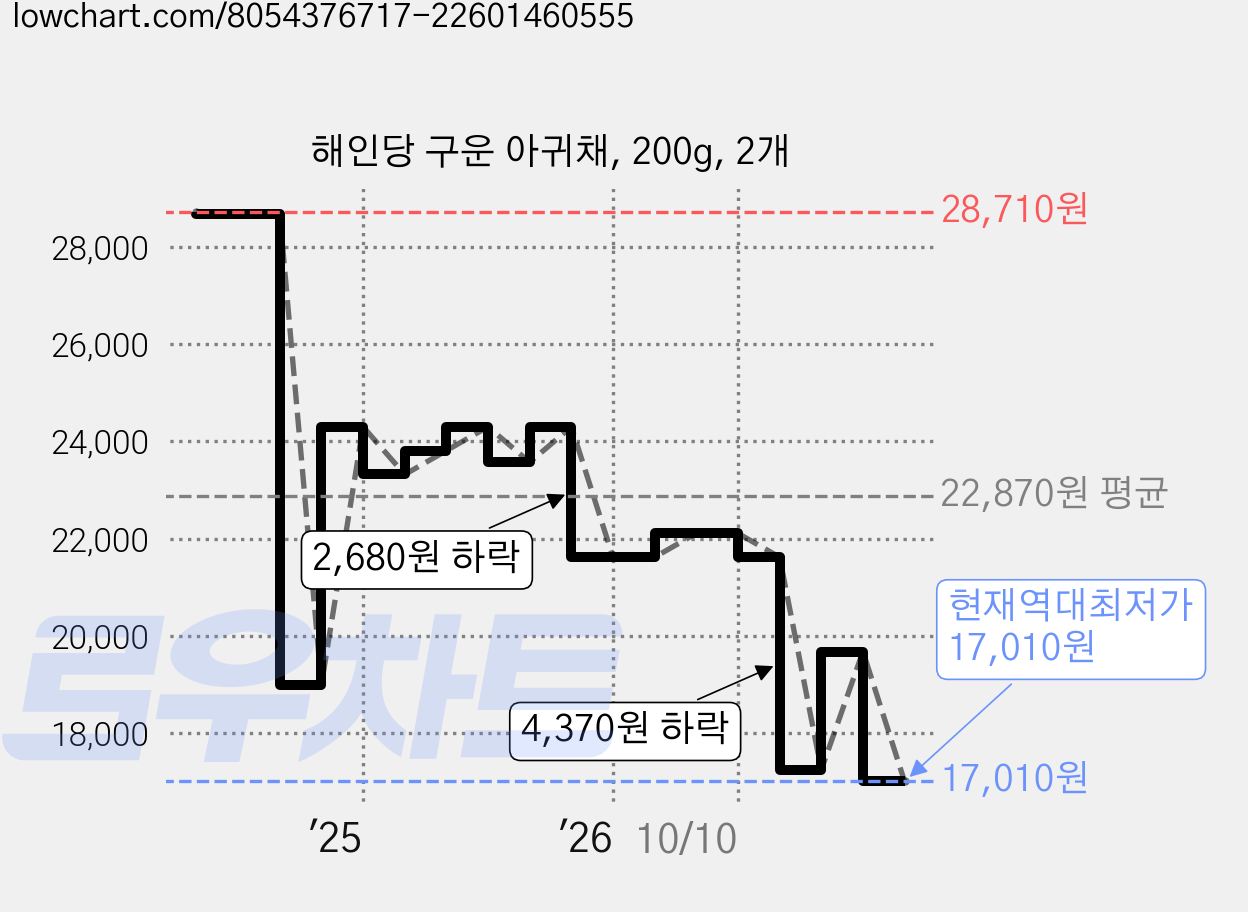 해인당 구운 아귀채, 200g, 2개 가격 변동 차트, 현재가 17,010원, 역대최저가