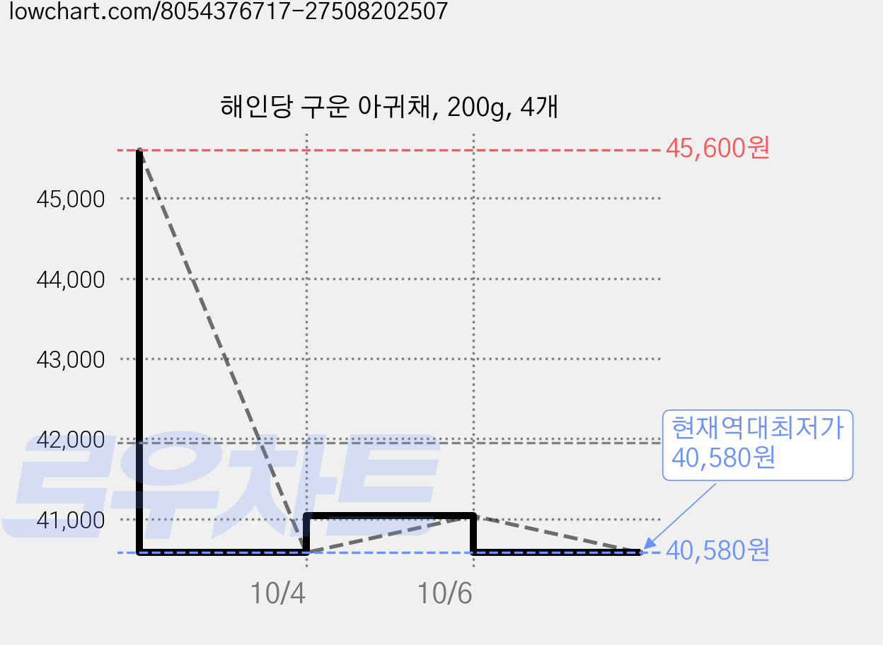 해인당 구운 아귀채, 200g, 4개 가격 변동 차트, 현재가 40,580원, 역대최저가
