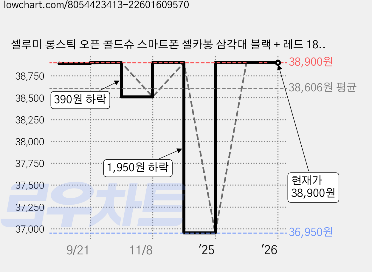 셀루미 롱스틱 오픈 콜드슈 스마트폰 셀카봉 삼각대 블랙 + 레드 183cm, SEL-ML1830E, 1개 가격 변동 차트, 현재가 38,900원, 관측 최저가 36,950원