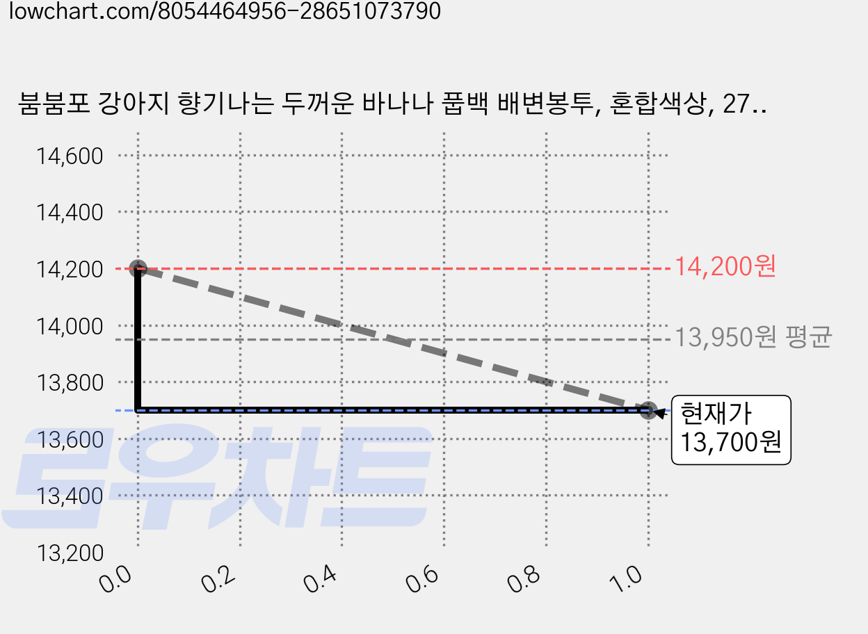 붐붐포 강아지 향기나는 두꺼운 바나나 풉백 배변봉투, 혼합색상, 270개입, 1개 가격 변동 차트, 현재가 11,200원, 역대최저가