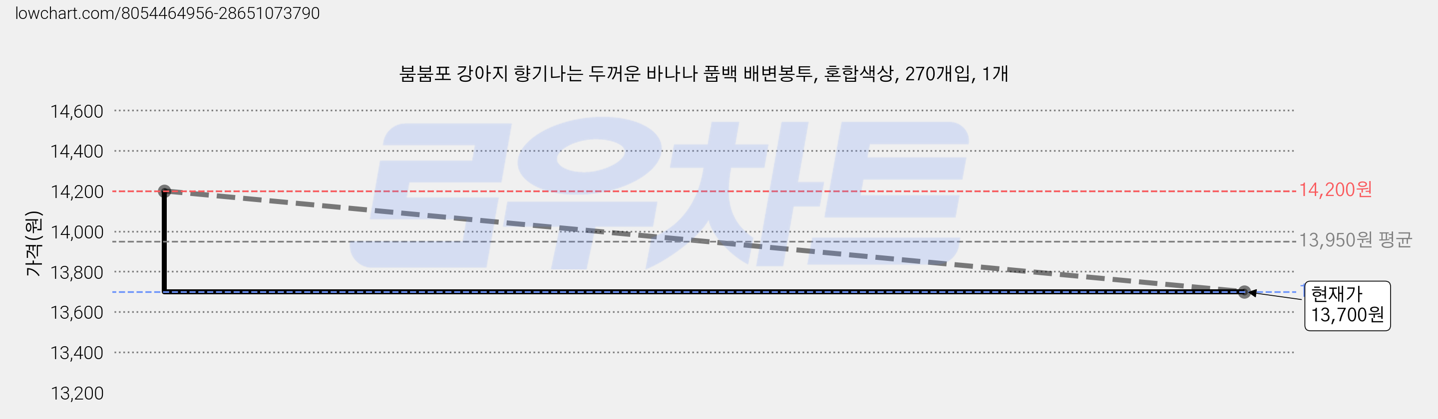 붐붐포 강아지 향기나는 두꺼운 바나나 풉백 배변봉투, 혼합색상, 270개입, 1개 가격 변동 차트, 현재가 11,200원, 역대최저가