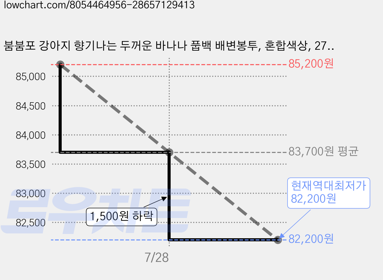 붐붐포 강아지 향기나는 두꺼운 바나나 풉백 배변봉투, 혼합색상, 270개입, 6개 가격 변동 차트, 현재가 82,200원, 역대최저가