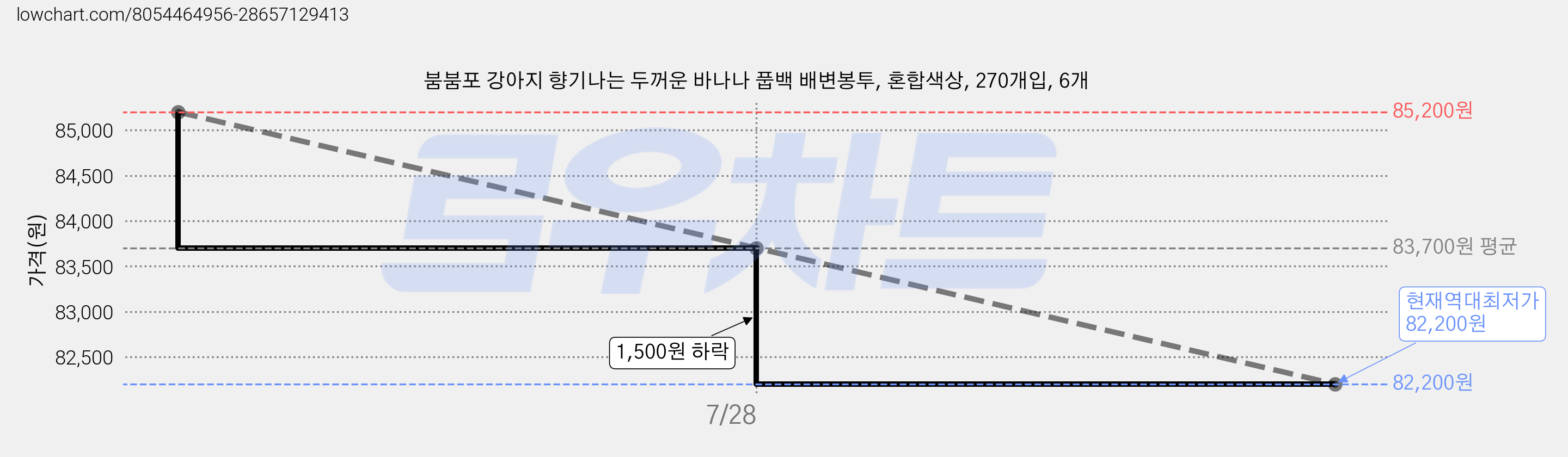 붐붐포 강아지 향기나는 두꺼운 바나나 풉백 배변봉투, 혼합색상, 270개입, 6개 가격 변동 차트, 현재가 82,200원, 역대최저가