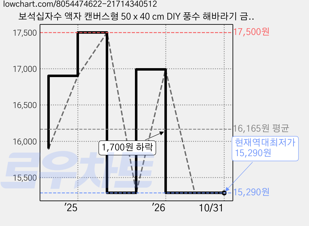 보석십자수 액자 캔버스형 50 x 40 cm DIY 풍수 해바라기 금전수 사과 엠제이에스, 1개, Y31 해바라기랑 바다 가격 변동 차트, 현재가 15,290원, 역대최저가