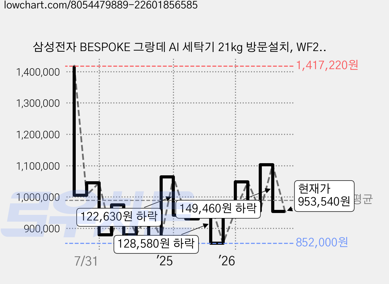 삼성전자 BESPOKE 그랑데 AI 세탁기 21kg 방문설치, WF21CB6650BW, 화이트 가격 변동 차트, 현재가 953,540원, 관측 최저가 852,000원