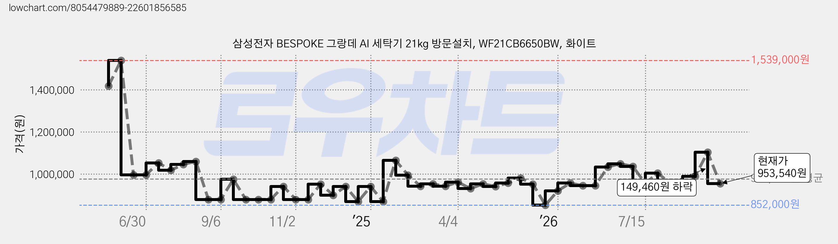 삼성전자 BESPOKE 그랑데 AI 세탁기 21kg 방문설치, WF21CB6650BW, 화이트 가격 변동 차트, 현재가 953,540원, 관측 최저가 852,000원