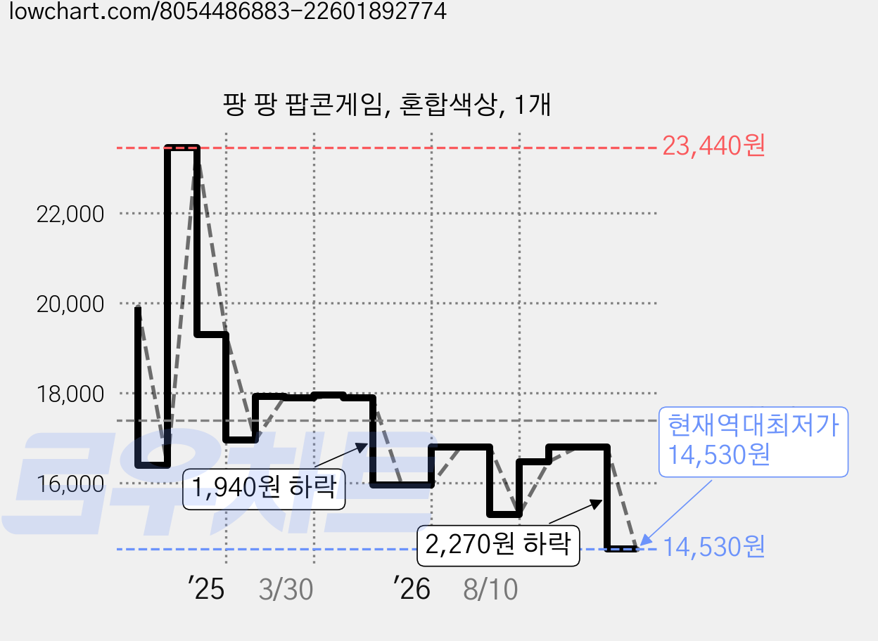 팡 팡 팝콘게임, 혼합색상, 1개 가격 변동 차트, 현재가 14,530원, 역대최저가