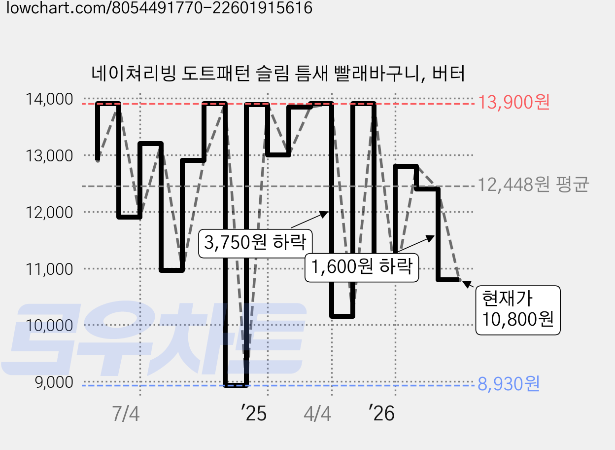 네이쳐리빙 도트패턴 슬림 틈새 빨래바구니, 버터 가격 변동 차트, 현재가 10,800원, 관측 최저가 8,930원