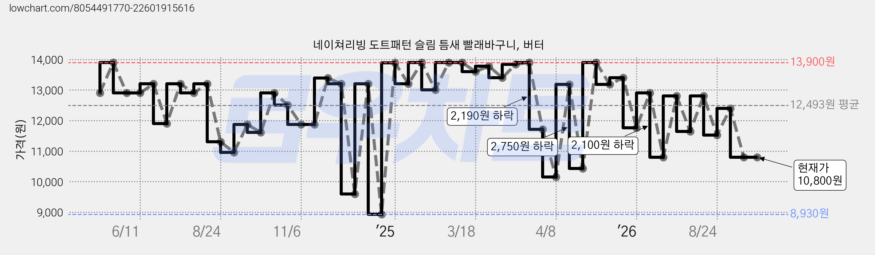 네이쳐리빙 도트패턴 슬림 틈새 빨래바구니, 버터 가격 변동 차트, 현재가 10,800원, 관측 최저가 8,930원
