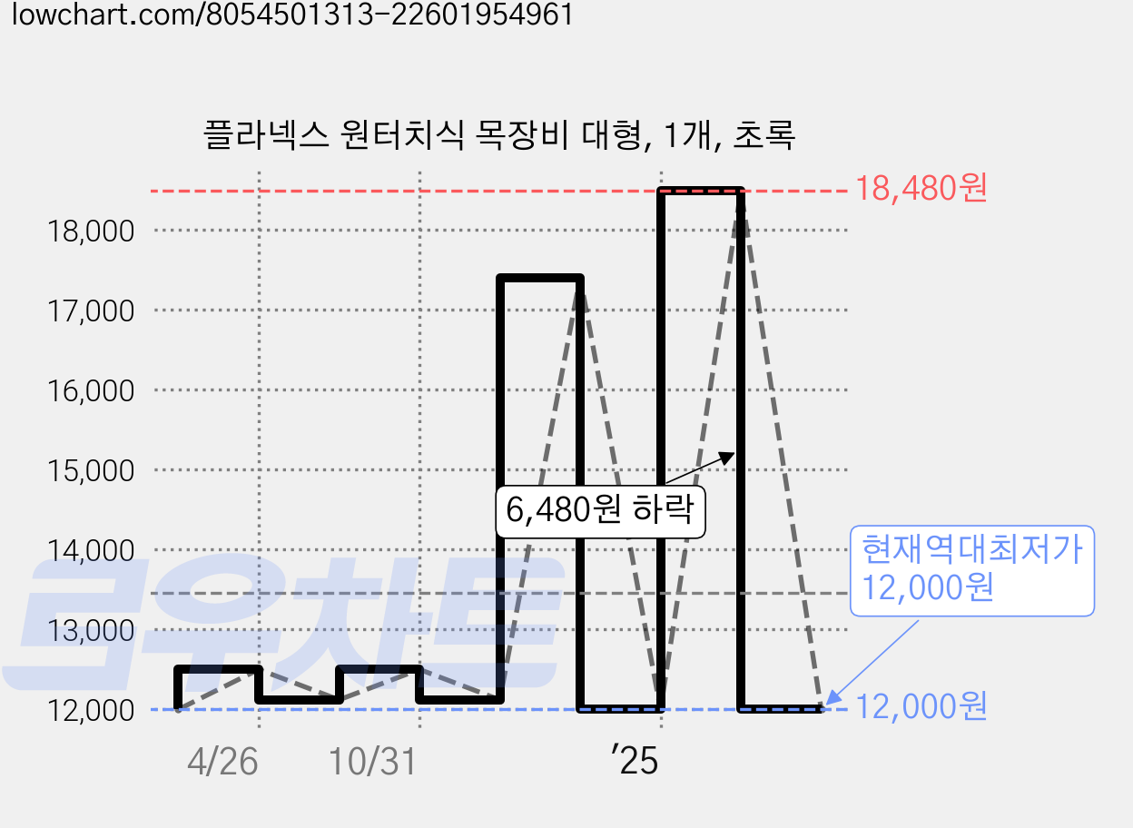 플라넥스 원터치식 목장비 대형, 1개, 초록 가격 변동 차트, 현재가 12,000원, 역대최저가