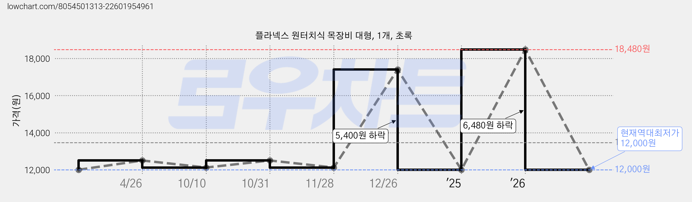 플라넥스 원터치식 목장비 대형, 1개, 초록 가격 변동 차트, 현재가 12,000원, 역대최저가