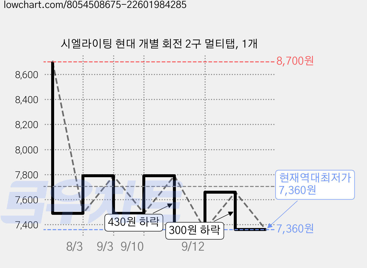 시엘라이팅 현대 개별 회전 2구 멀티탭, 1개 가격 변동 차트, 현재가 7,360원, 역대최저가