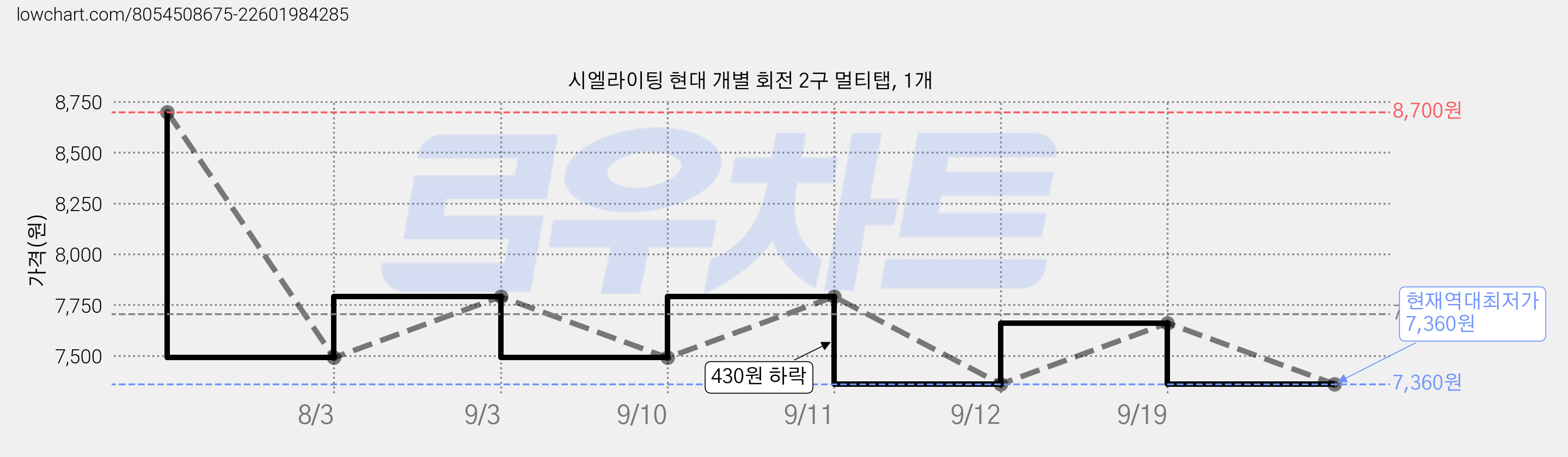 시엘라이팅 현대 개별 회전 2구 멀티탭, 1개 가격 변동 차트, 현재가 7,360원, 역대최저가
