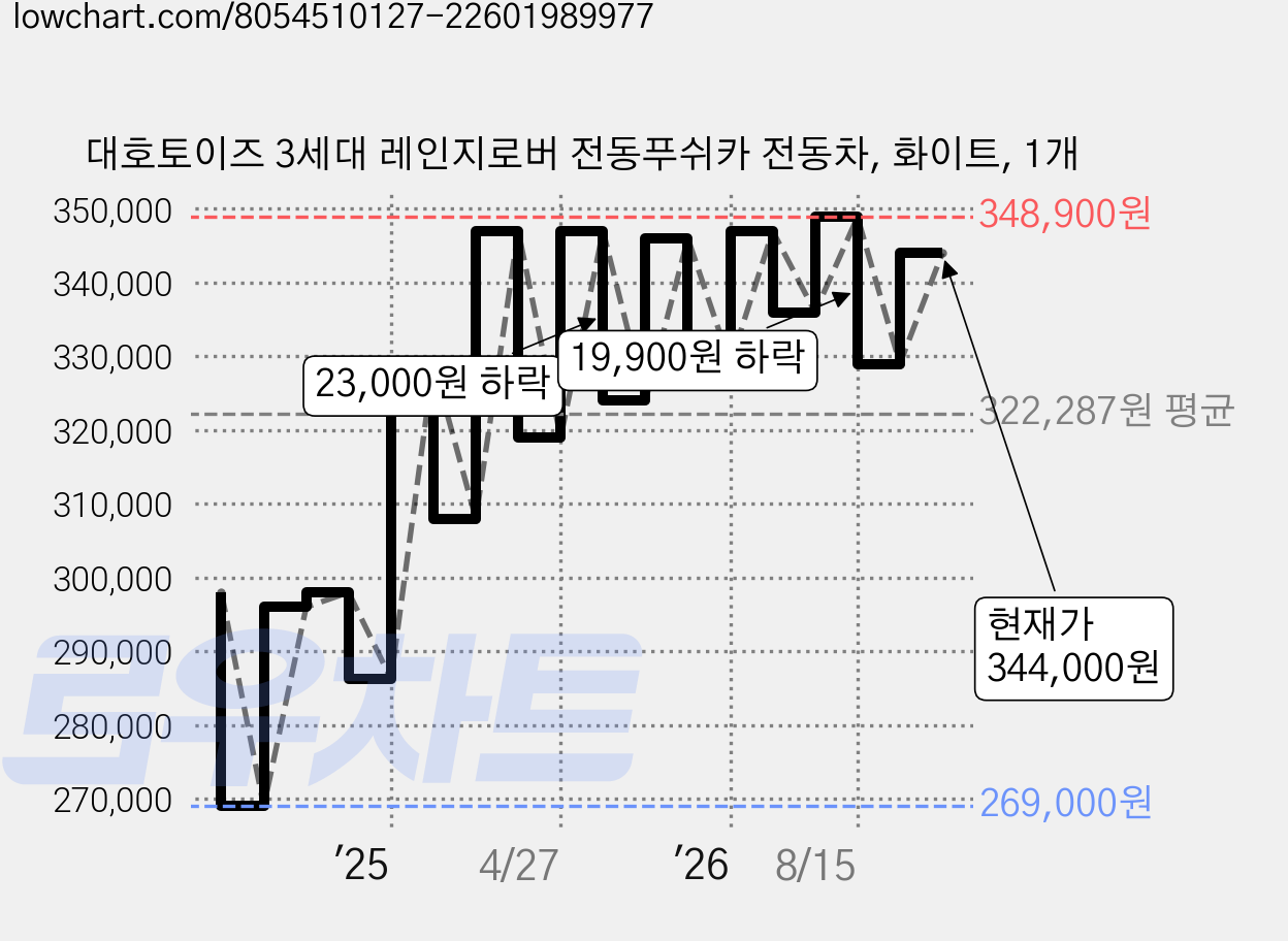 대호토이즈 3세대 레인지로버 전동푸쉬카 전동차, 화이트, 1개 가격 변동 차트, 현재가 344,000원, 관측 최저가 269,000원