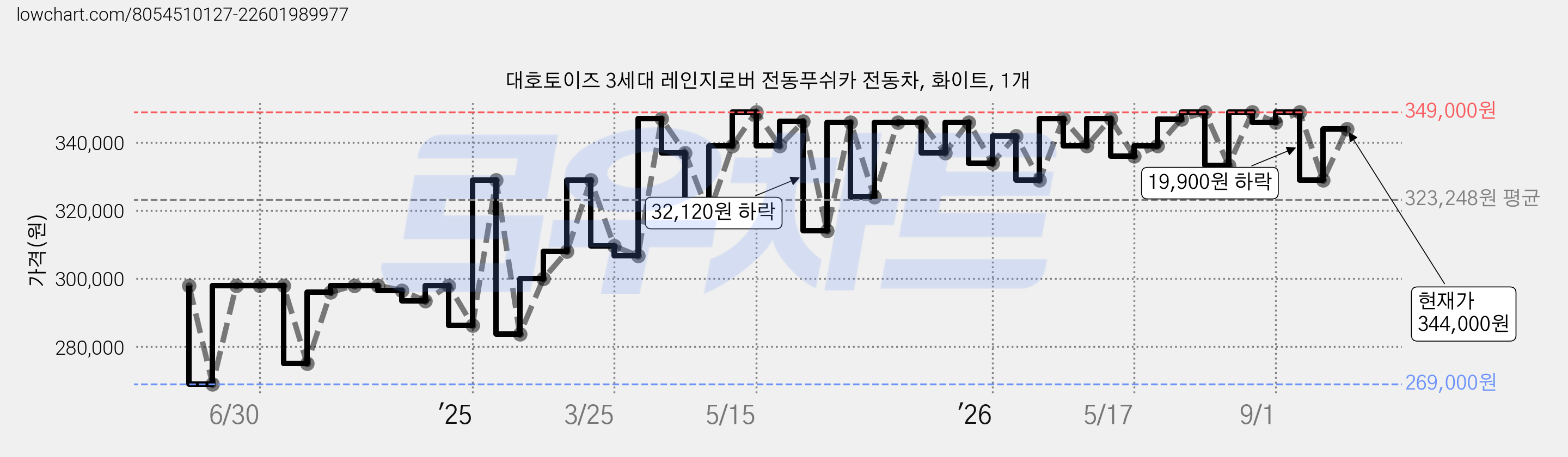 대호토이즈 3세대 레인지로버 전동푸쉬카 전동차, 화이트, 1개 가격 변동 차트, 현재가 344,000원, 관측 최저가 269,000원