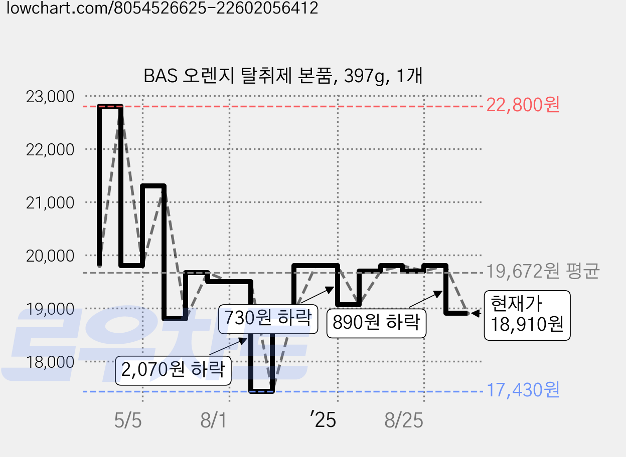 BAS 오렌지 탈취제 본품, 397g, 1개 가격 변동 차트, 현재가 18,910원, 관측 최저가 17,430원