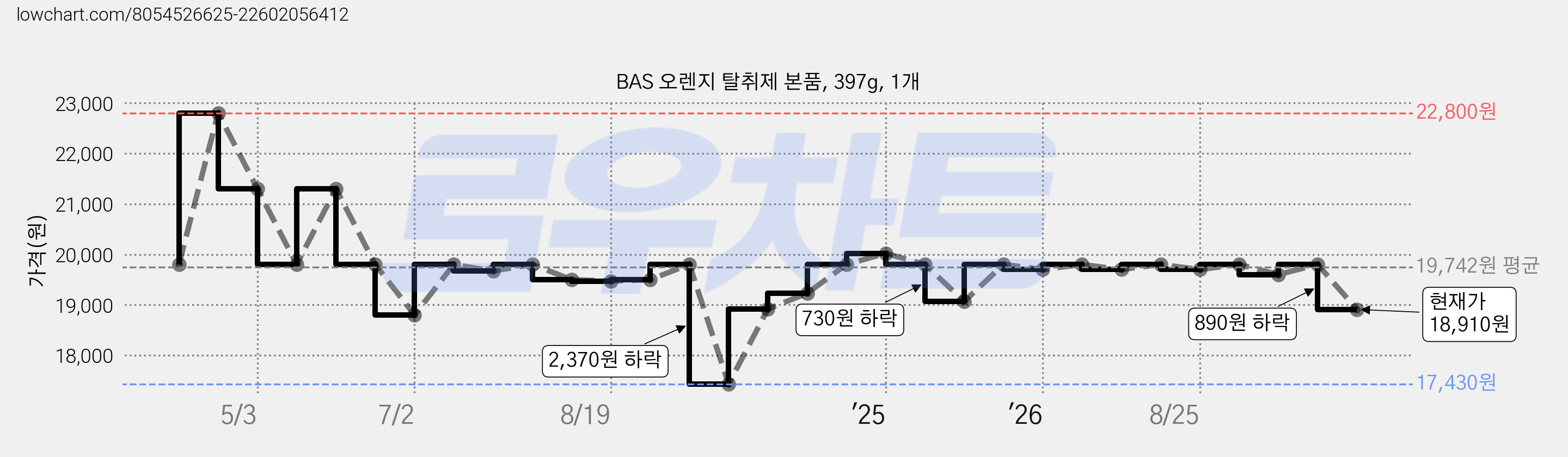 BAS 오렌지 탈취제 본품, 397g, 1개 가격 변동 차트, 현재가 18,910원, 관측 최저가 17,430원