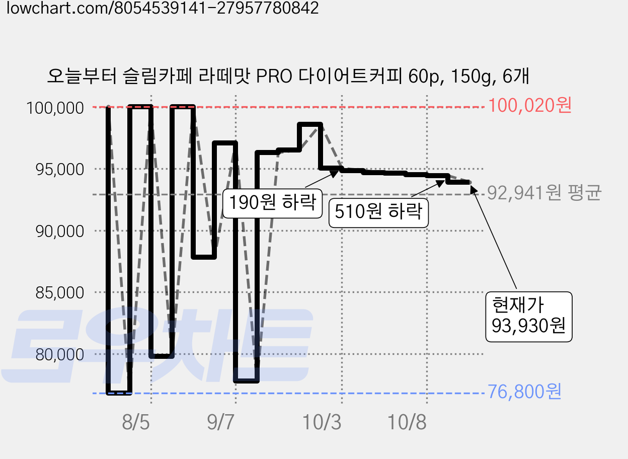 오늘부터 슬림카페 라떼맛 PRO 다이어트커피 60p, 150g, 6개 가격 변동 차트, 현재가 93,930원, 관측 최저가 76,800원