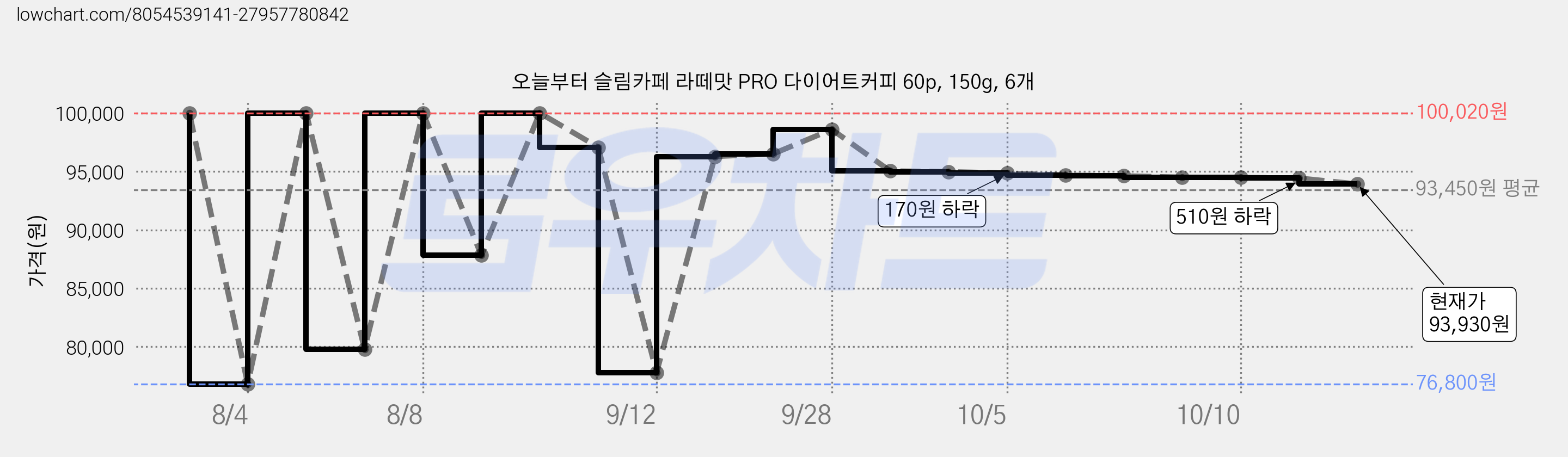 오늘부터 슬림카페 라떼맛 PRO 다이어트커피 60p, 150g, 6개 가격 변동 차트, 현재가 93,930원, 관측 최저가 76,800원