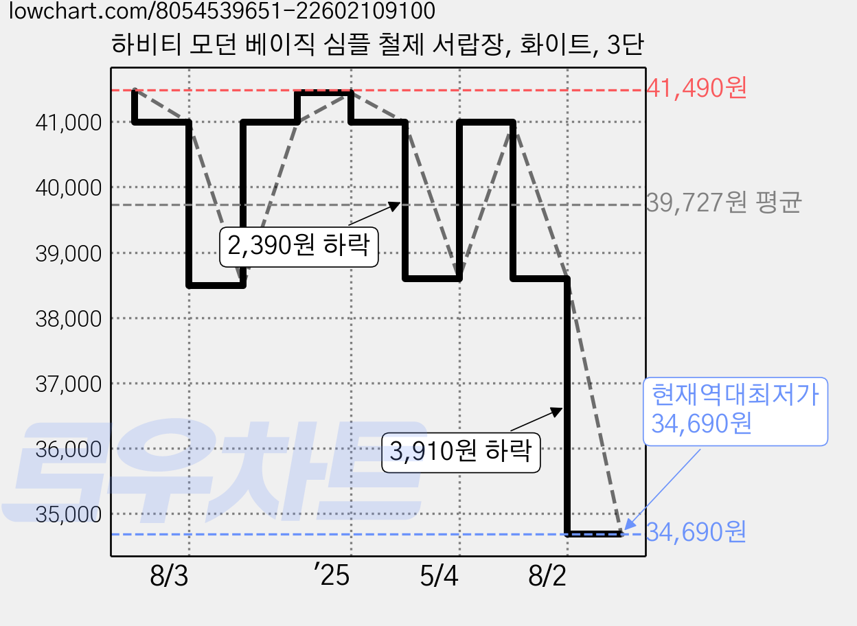 하비티 모던 베이직 심플 철제 서랍장, 화이트, 3단 가격 변동 차트, 현재가 34,690원, 역대최저가