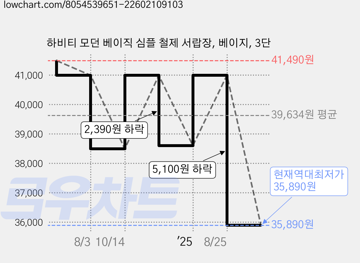 하비티 모던 베이직 심플 철제 서랍장, 베이지, 3단 가격 변동 차트, 현재가 35,890원, 역대최저가
