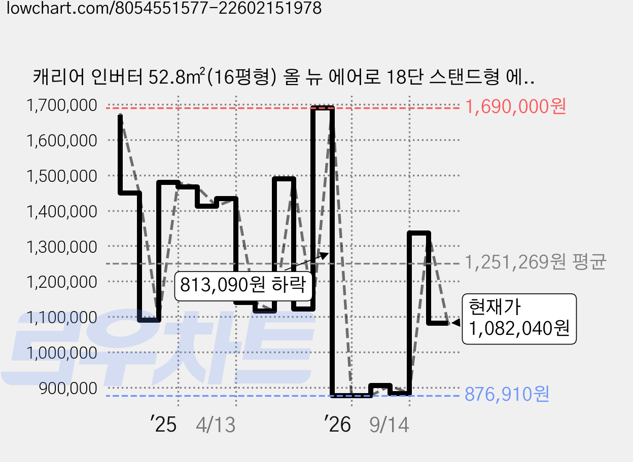 캐리어 인버터 52.8㎡(16평형) 올 뉴 에어로 18단 스탠드형 에어컨 방문설치, OASC-0162PAWMD, 일반배관형 가격 변동 차트, 현재가 1,082,040원, 관측 최저가 876,910원
