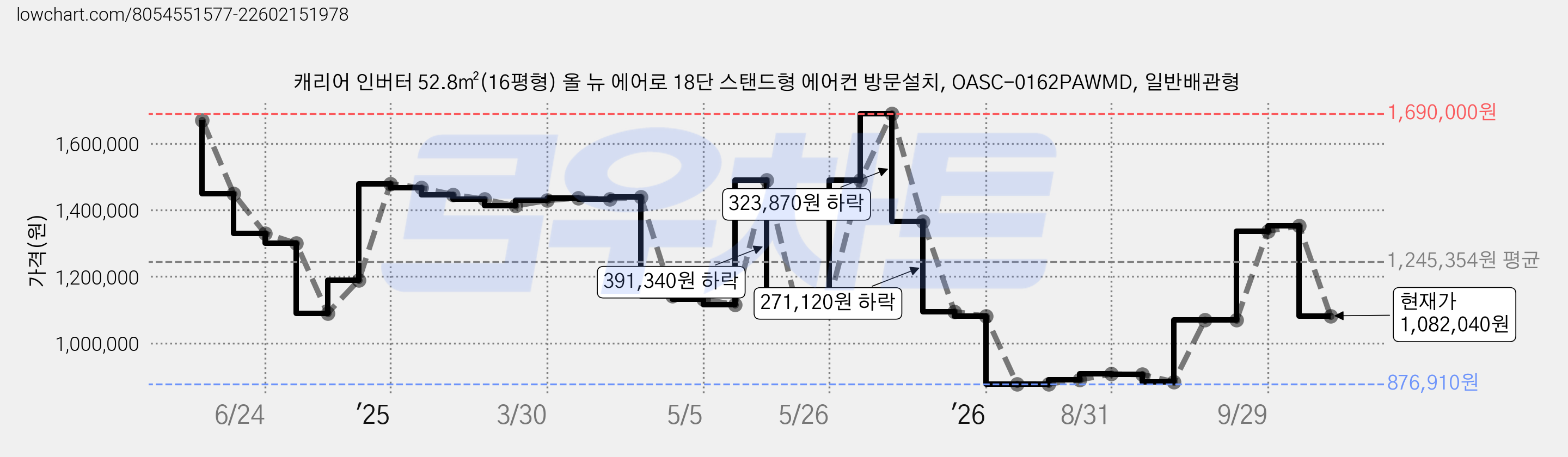 캐리어 인버터 52.8㎡(16평형) 올 뉴 에어로 18단 스탠드형 에어컨 방문설치, OASC-0162PAWMD, 일반배관형 가격 변동 차트, 현재가 1,082,040원, 관측 최저가 876,910원