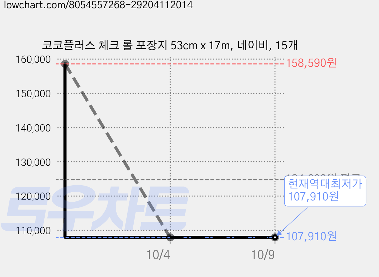 코코플러스 체크 롤 포장지 53cm x 17m, 네이비, 15개 가격 변동 차트, 현재가 107,910원, 역대최저가