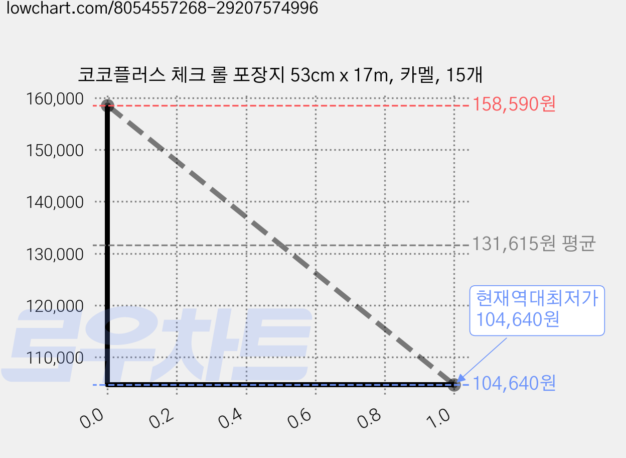 코코플러스 체크 롤 포장지 53cm x 17m, 카멜, 15개 가격 변동 차트, 현재가 104,640원, 역대최저가