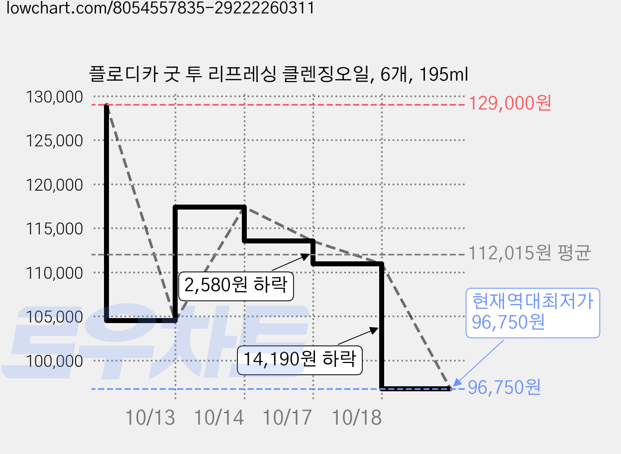 플로디카 굿 투 리프레싱 클렌징오일, 6개, 195ml 가격 변동 차트, 현재가 96,750원, 역대최저가