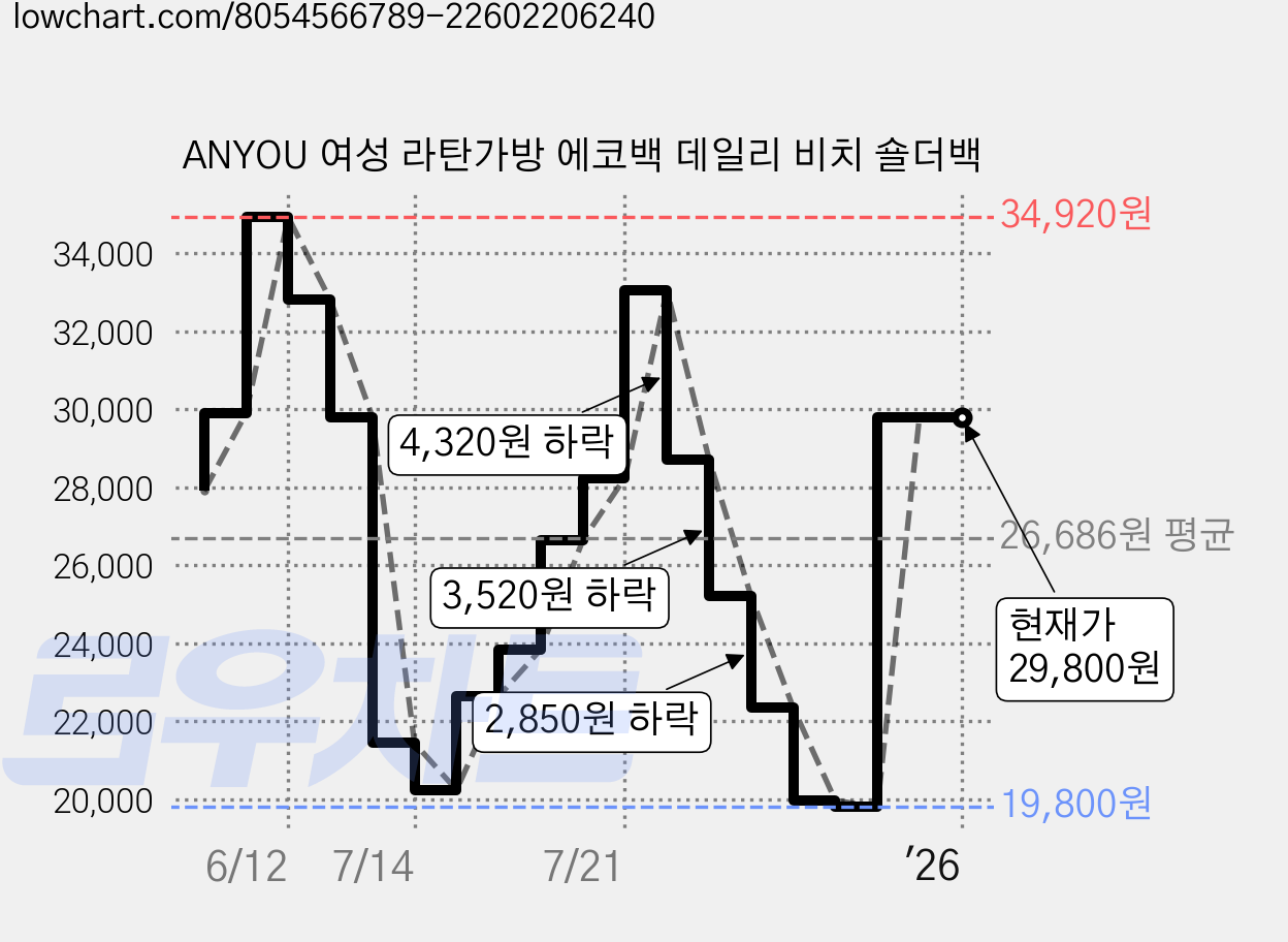 ANYOU 여성 라탄가방 에코백 데일리 비치 숄더백 가격 변동 차트, 현재가 29,800원, 역대최저가