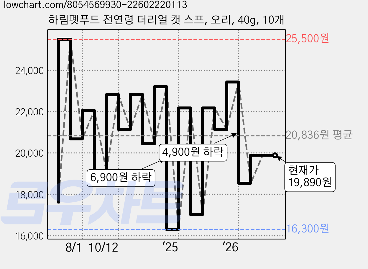 하림펫푸드 전연령 더리얼 캣 스프, 오리, 40g, 10개 가격 변동 차트, 현재가 19,890원, 관측 최저가 16,300원
