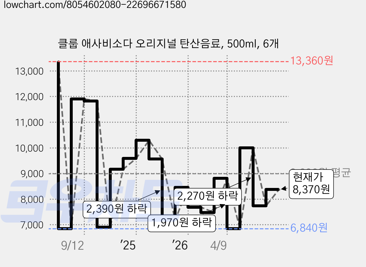 클룹 애사비소다 오리지널 탄산음료, 500ml, 6개 가격 변동 차트, 현재가 8,370원, 관측 최저가 6,840원