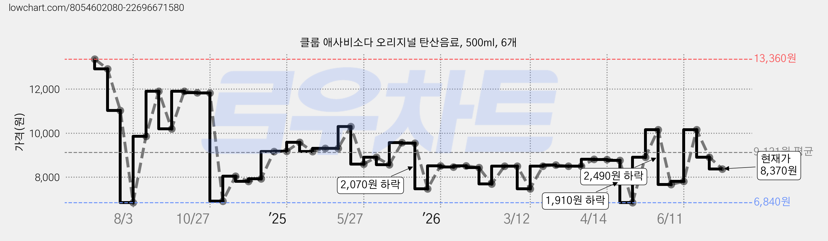 클룹 애사비소다 오리지널 탄산음료, 500ml, 6개 가격 변동 차트, 현재가 8,370원, 관측 최저가 6,840원