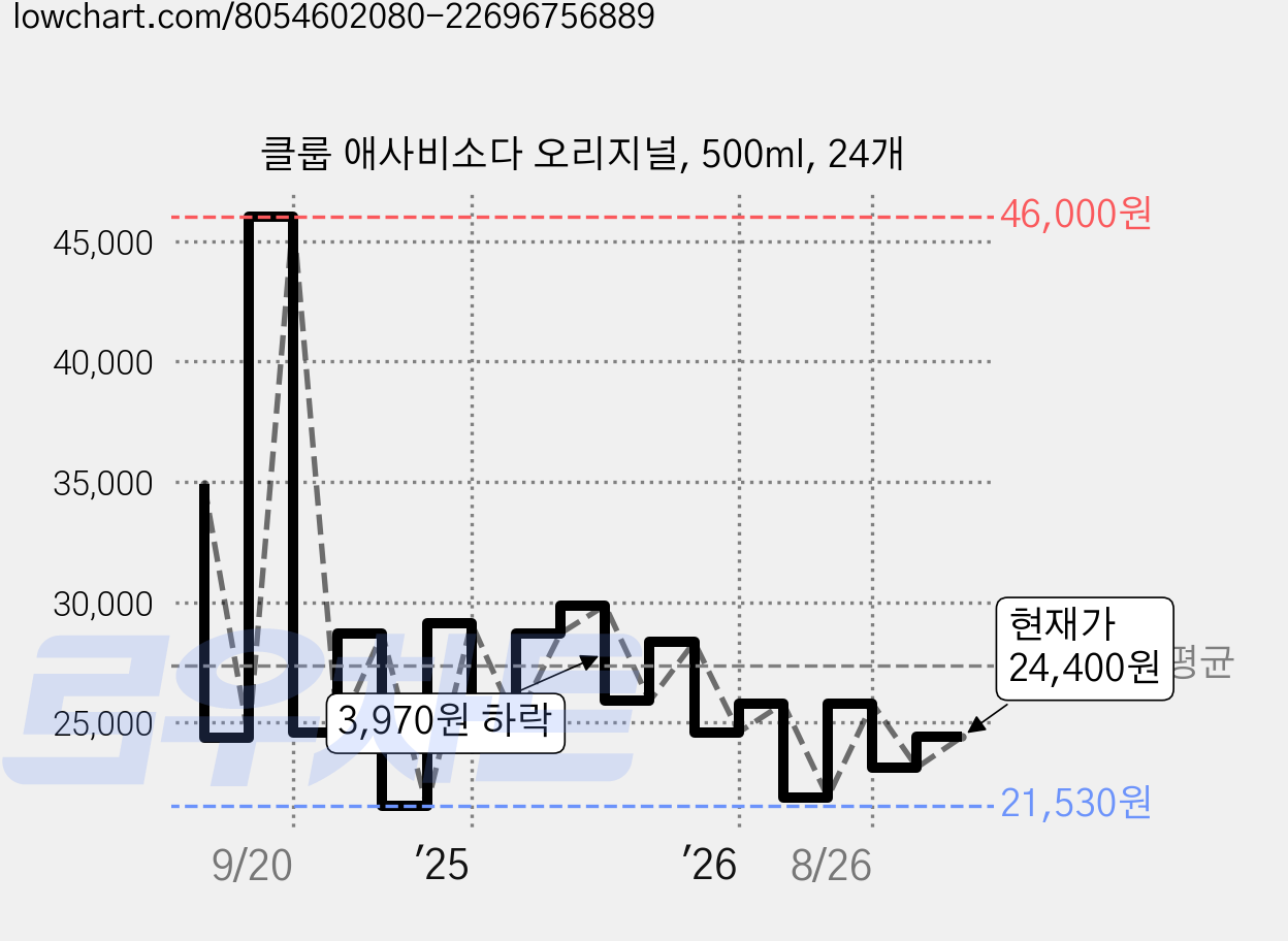 클룹 애사비소다 오리지널, 500ml, 24개 가격 변동 차트, 현재가 24,400원, 관측 최저가 21,530원