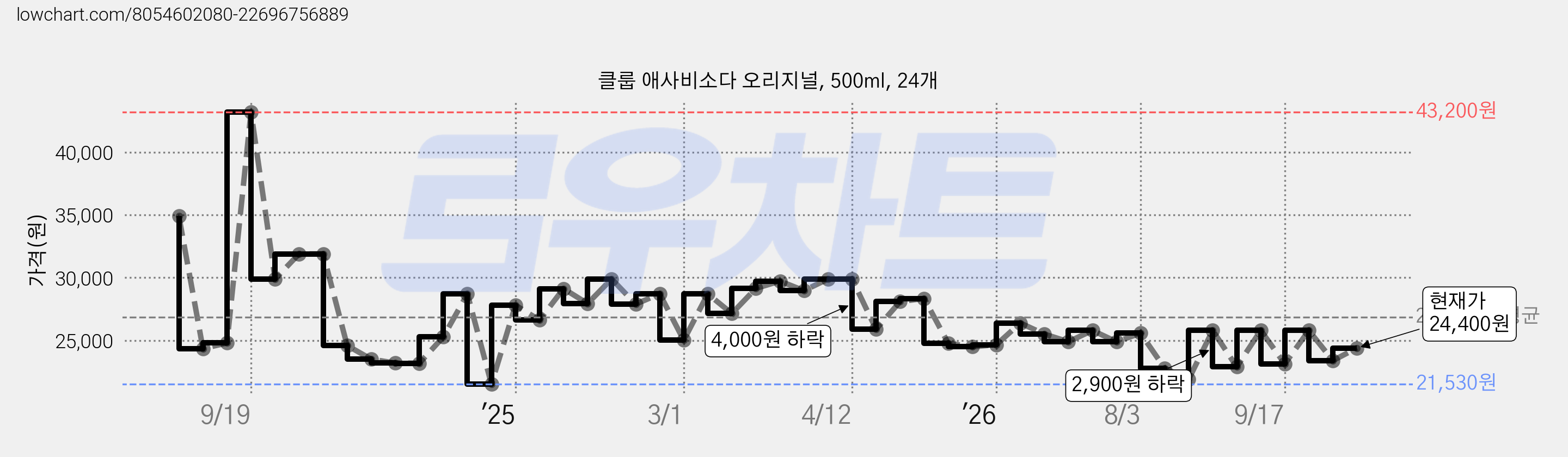 클룹 애사비소다 오리지널, 500ml, 24개 가격 변동 차트, 현재가 24,400원, 관측 최저가 21,530원