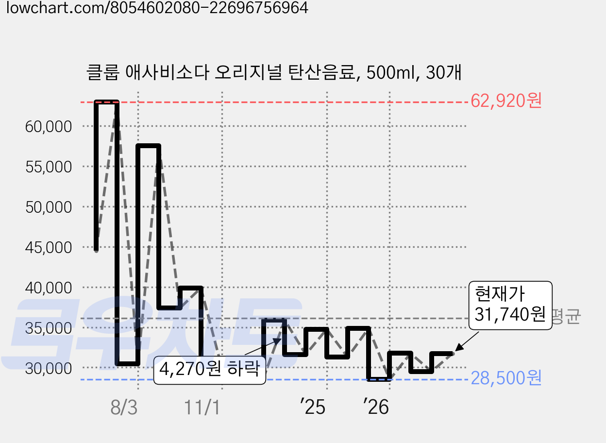 클룹 애사비소다 오리지널 탄산음료, 500ml, 30개 가격 변동 차트, 현재가 32,250원, 관측 최저가 28,500원