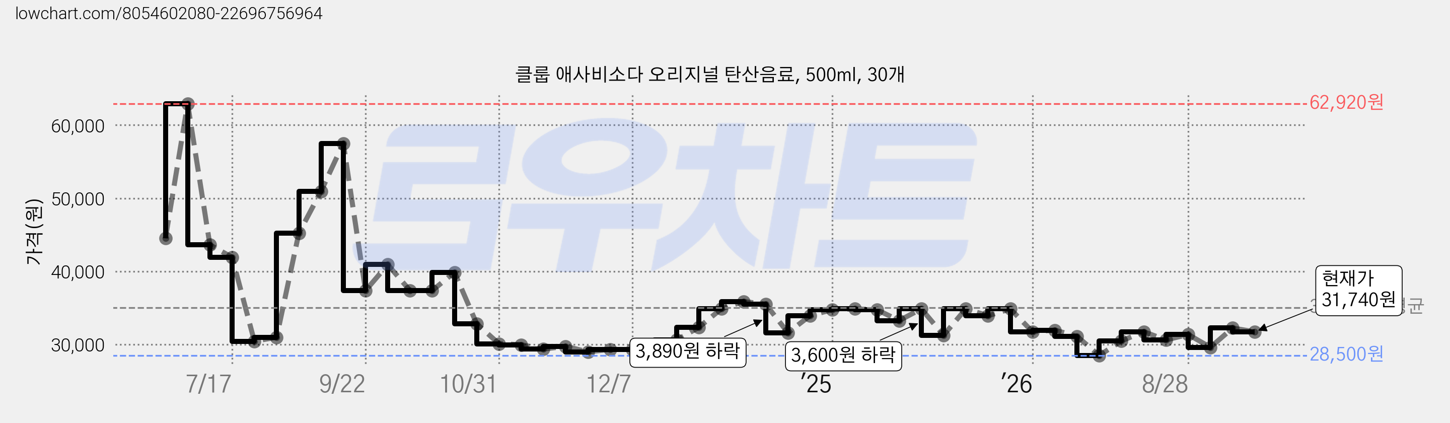 클룹 애사비소다 오리지널 탄산음료, 500ml, 30개 가격 변동 차트, 현재가 32,250원, 관측 최저가 28,500원