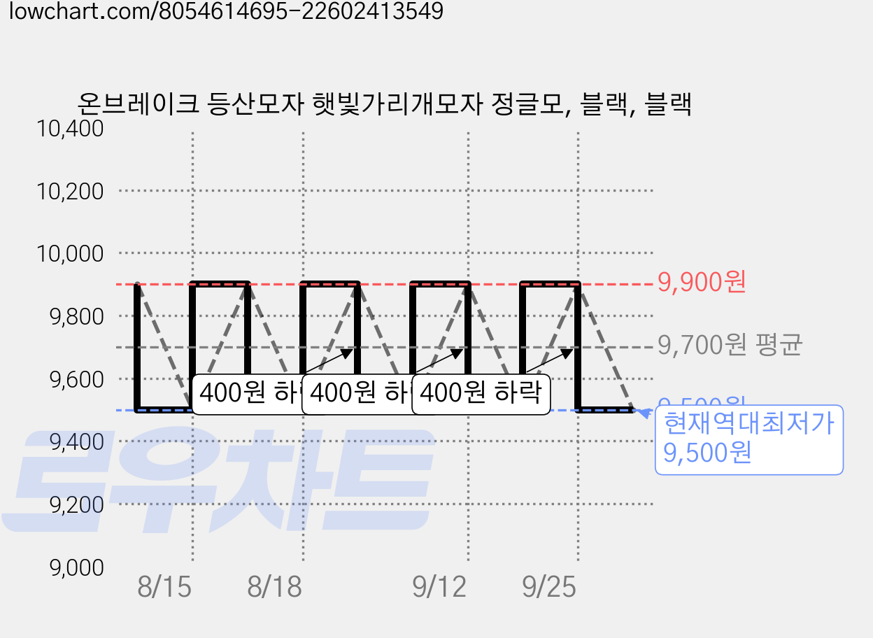 온브레이크 등산모자 햇빛가리개모자 정글모, 블랙, 블랙 가격 변동 차트, 현재가 9,500원, 역대최저가