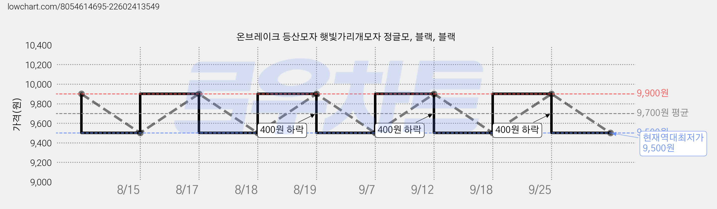 온브레이크 등산모자 햇빛가리개모자 정글모, 블랙, 블랙 가격 변동 차트, 현재가 9,500원, 역대최저가